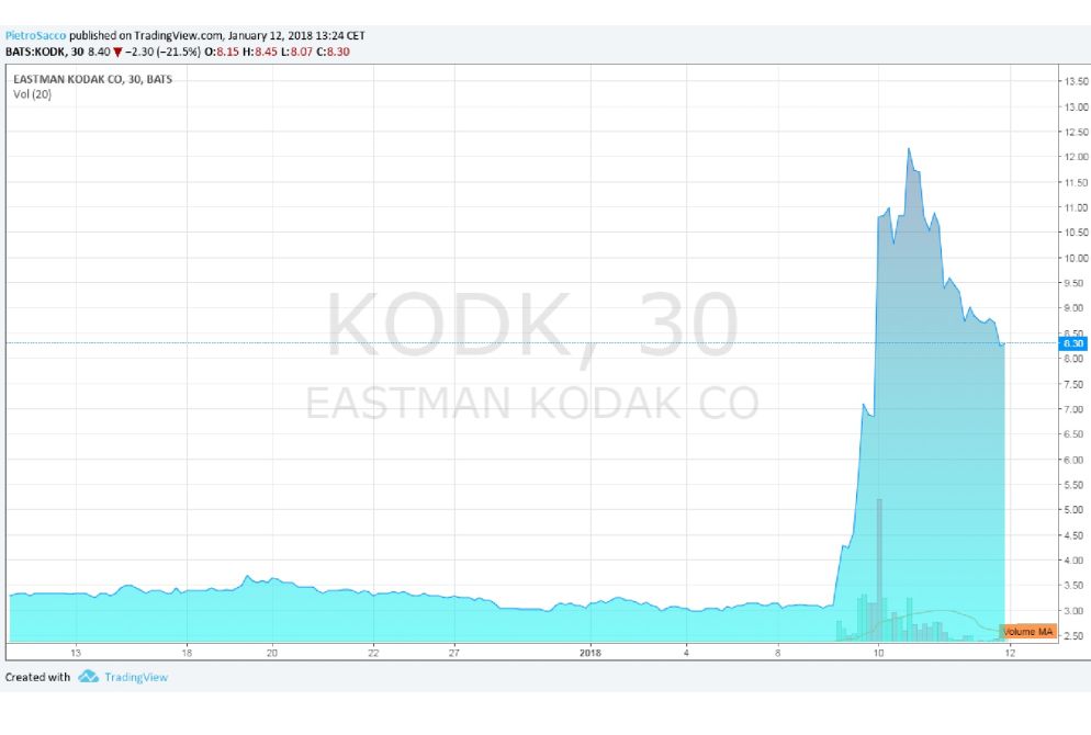 L'incredibile impennata del titolo Kodak dopo l'annuncio di un'iniziativa sulla blockchain. Dopodiché è iniziata la discesa
