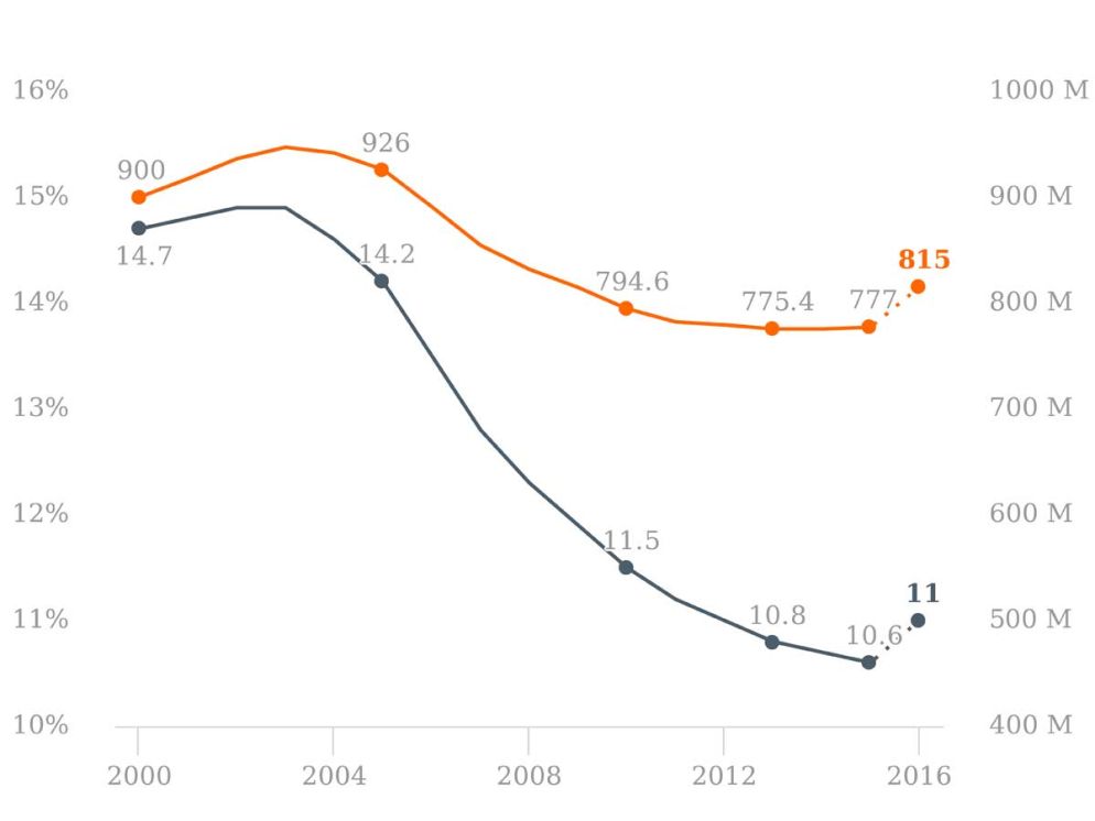 Numero di persone denutrite nel mondo: nel grafico si vede l'andamento dal 2000 al 2015
