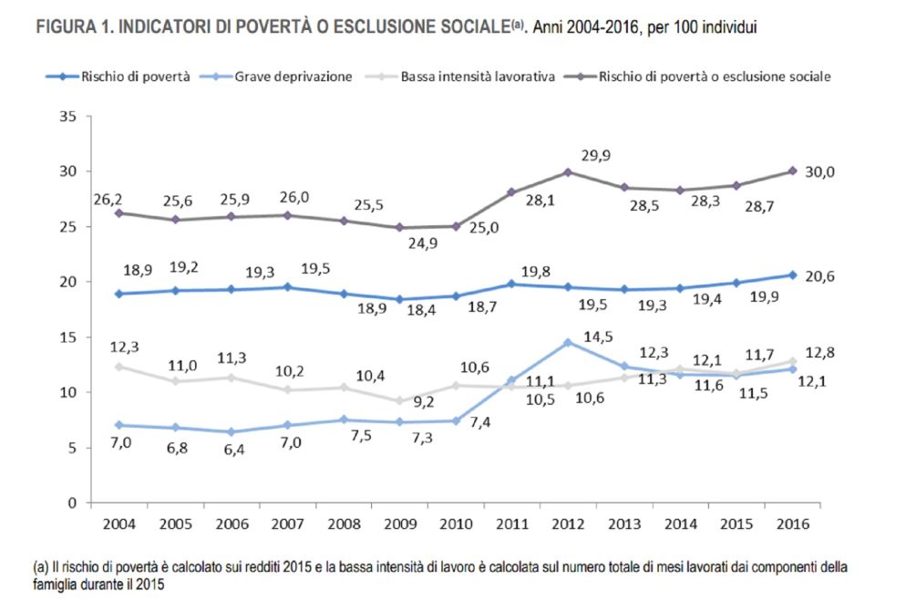 Gli indicatori di povertà ed esclusione sociale
