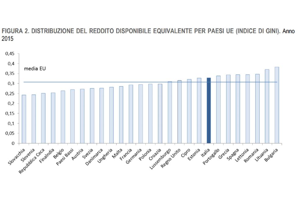 L'indice Gini dei principali paesi europei