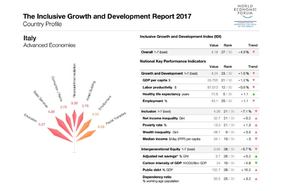 La pagella dell'Italia nell'indice di sviluppo inclusivo del Wef