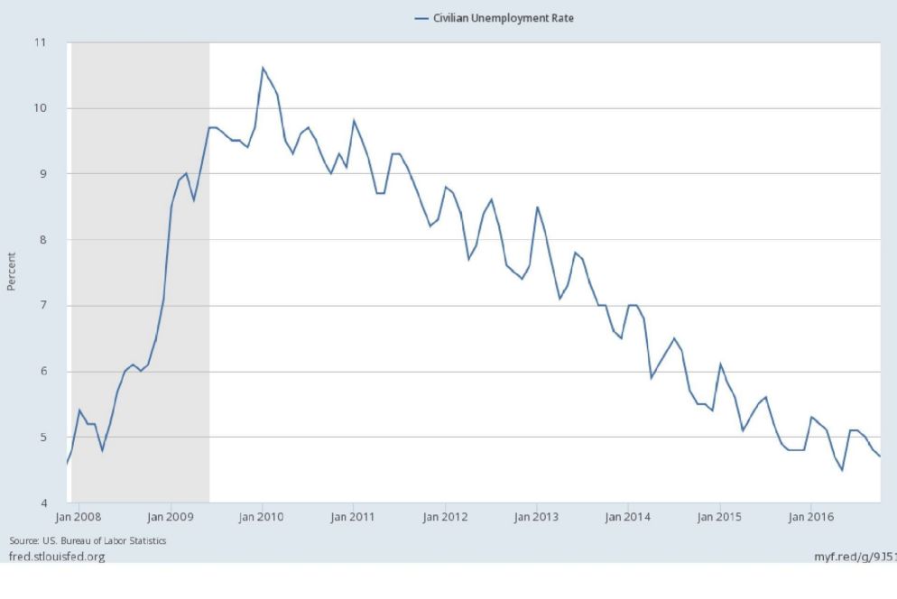 Il tasso di disoccupazione, che in questi anni è schizzato per poi tornare sotto il 5%