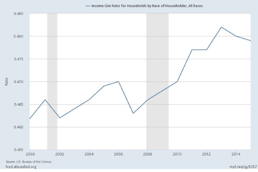 La crescita del coefficiente di Gini, che misura le diseguaglianze economiche
