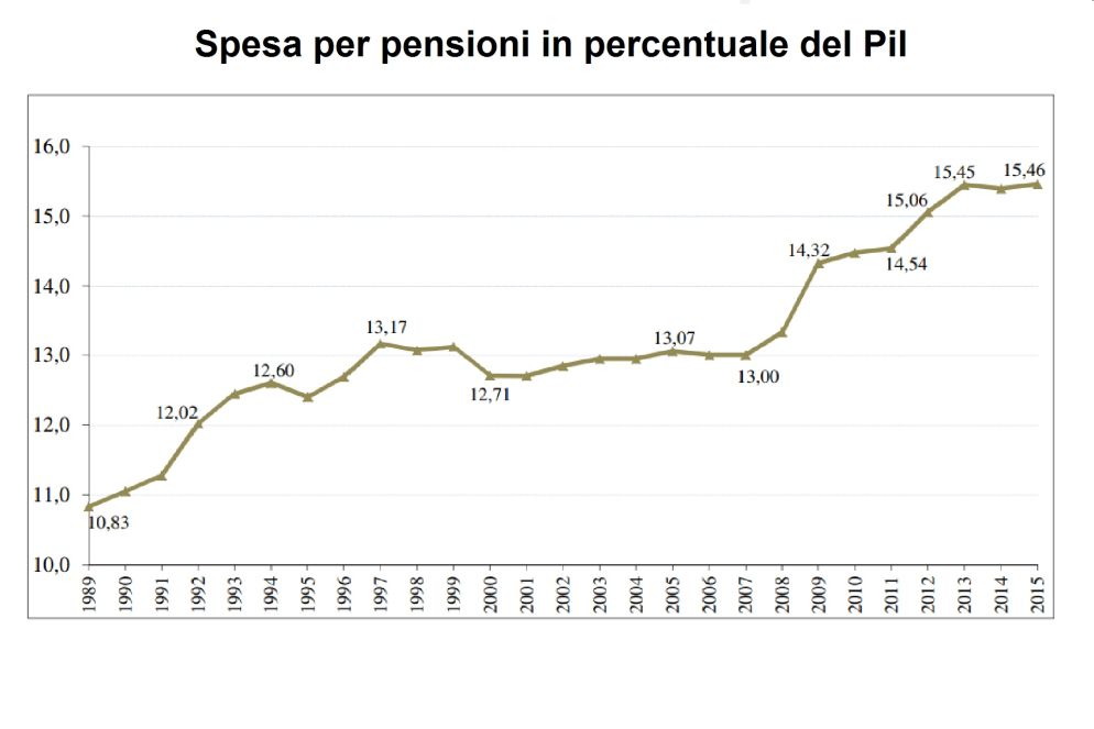 Il rapporto tra spesa previdenziale e Prodotto interno lordo (fonte Itinerari previdenziali)