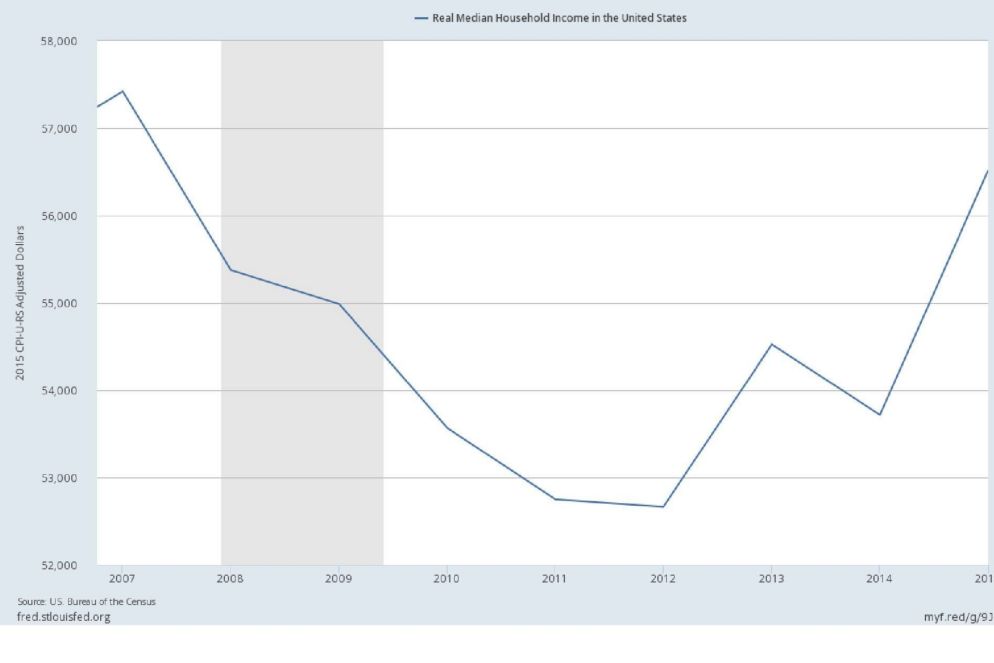 L'andamento del reddito delle famiglie dall'inizio della crisi ad oggi