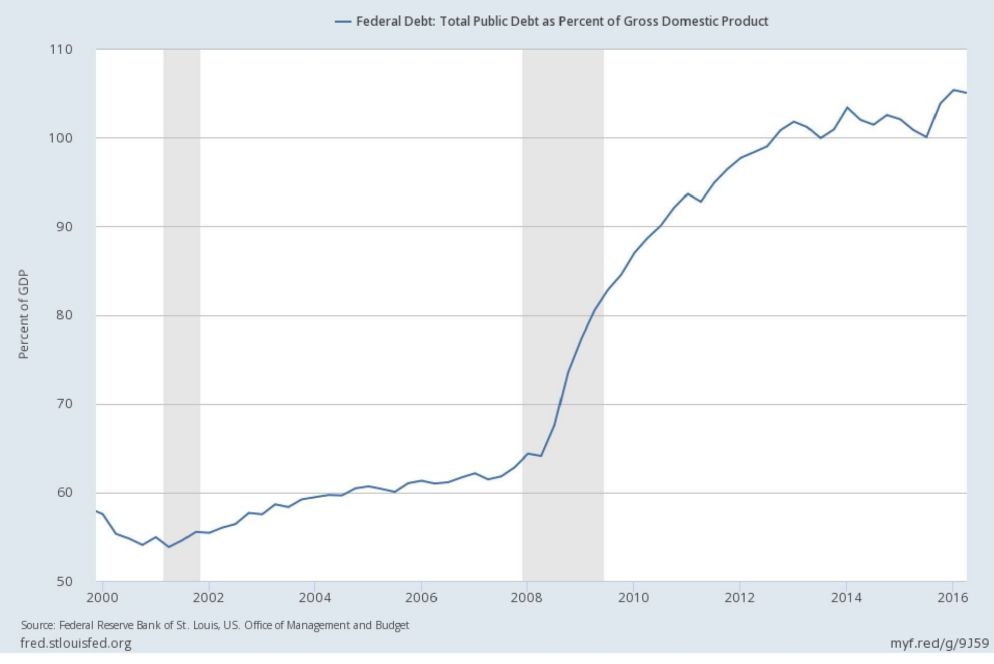 La crescita del debito pubblico americano in rapporto al Pil dal 2000 al 2016