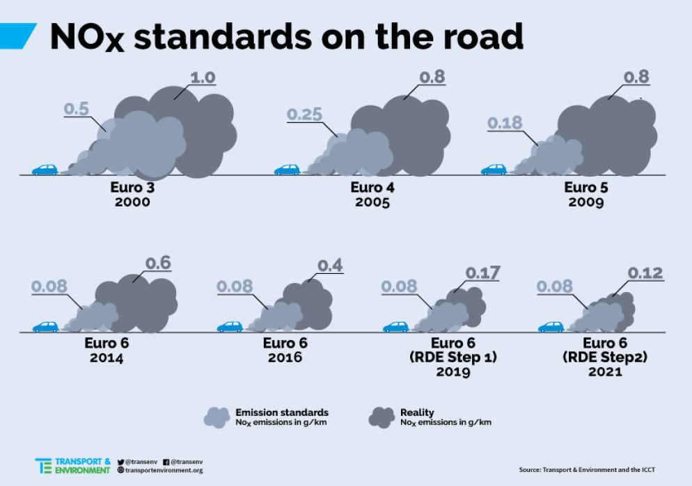 Emissioni effettive di NOx dei veicoli diesel rispetto ai limiti consentiti