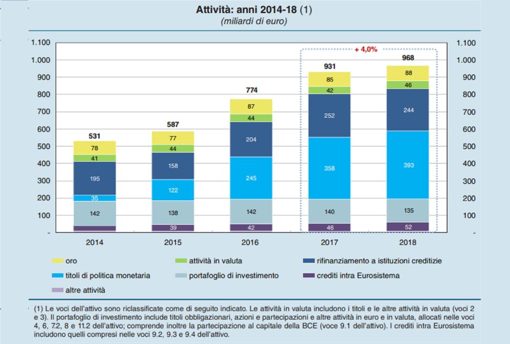 La crescita degli attivi della banca d'Italia in quattro anni