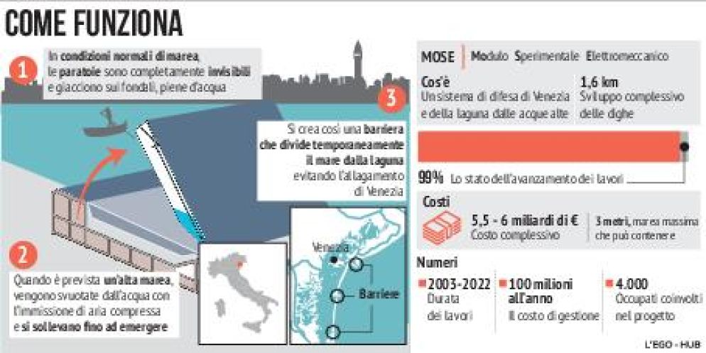 A ottobre nuovo stop nella fase di test: vibrazioni nelle tubazioni. Il costo fino al 2018 è stato di 5.493 milioni di euro