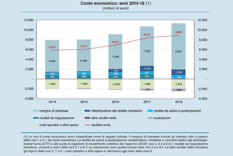 Il conto economico della Banca d'Italia nel 2018