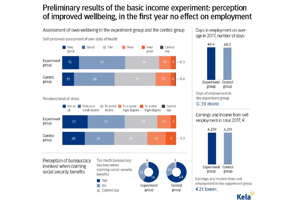 I primi risultati del reddito di base in Finlandia