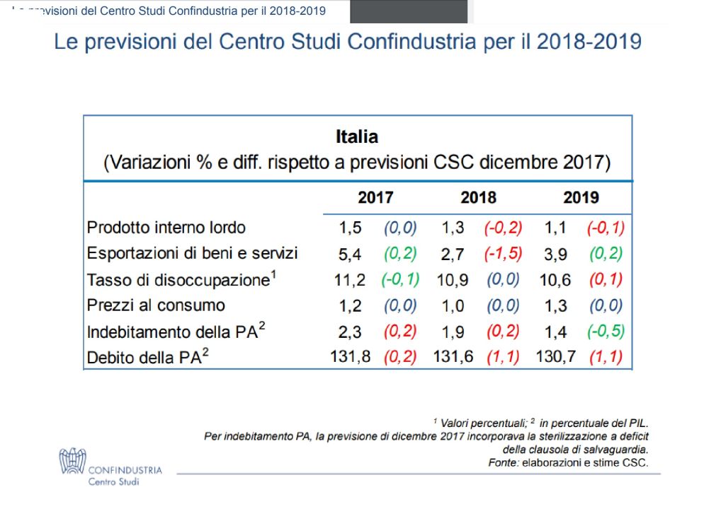 Le nuove previsioni del Csc di Confindustria sull'Italia per i prossimi anni (fonte Csc)