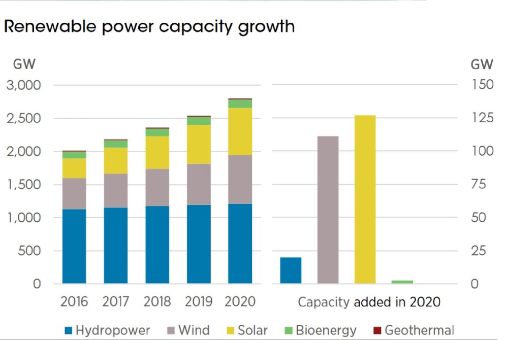 La crescita della capacità di energia rinnovabile installata nel mondo negli ultimi anni - Irena