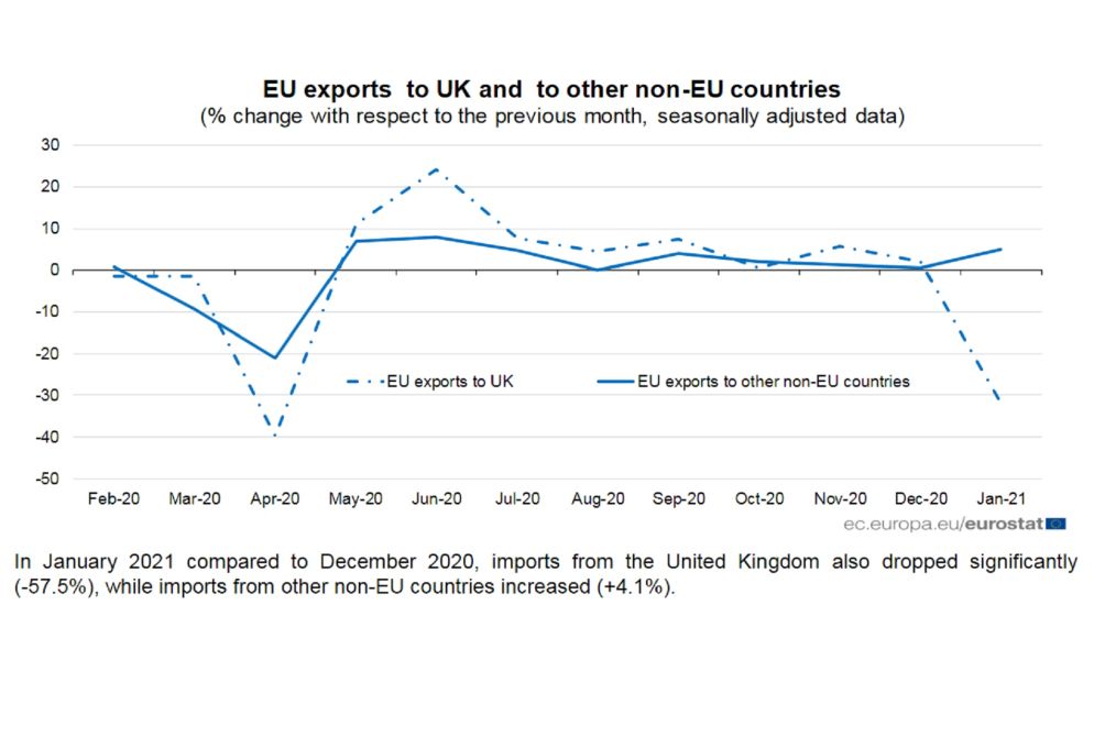 Il crollo dell'export europeo verso il Regno Unito rispetto all'export dell'Ue verso il resto del mondo a gennaio - Eurostat