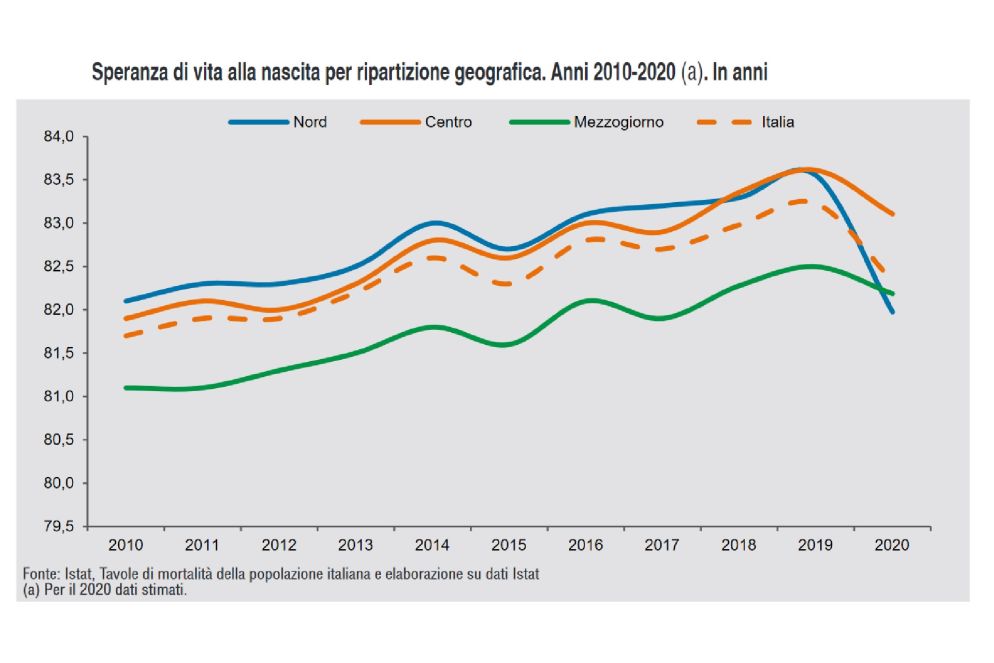 Il calo brusco della speranza di vita degli italiani nel 2020 - Istat