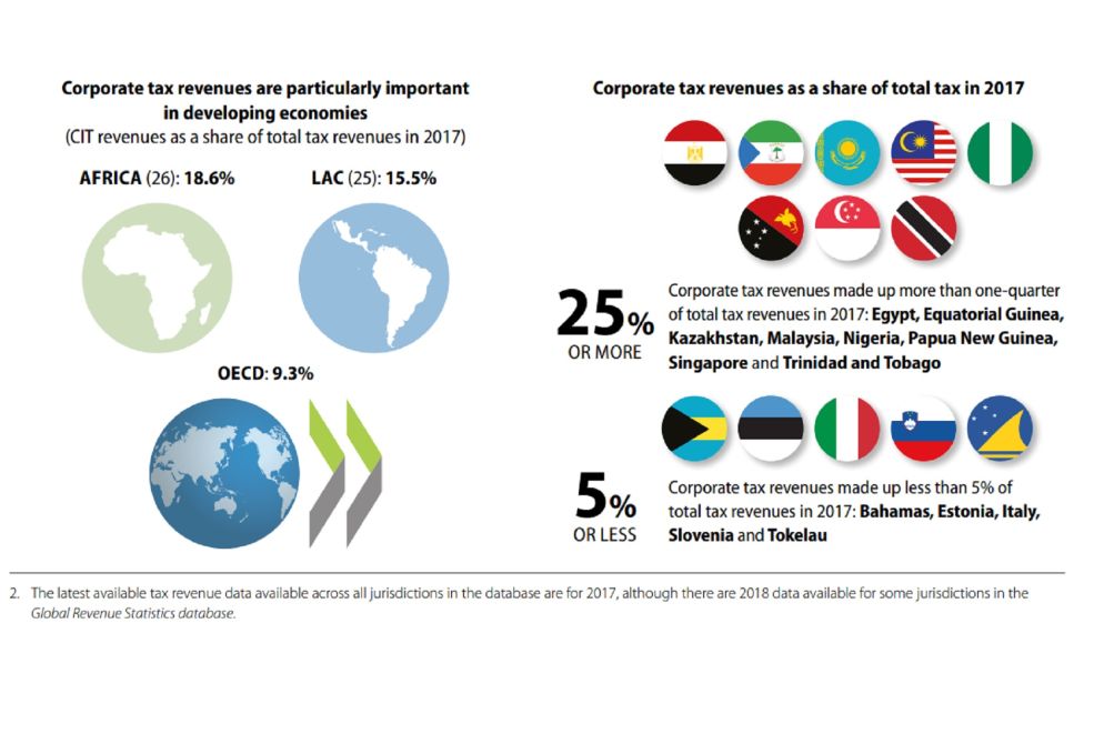 Gli Stati dove la tassazione sul reddito di impresa contribuisce di più e di meno al totale del gettito fiscale - Oecd