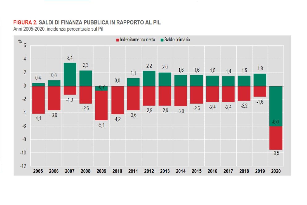 I saldi degli ultimi bilanci pubblici italiani - Istat