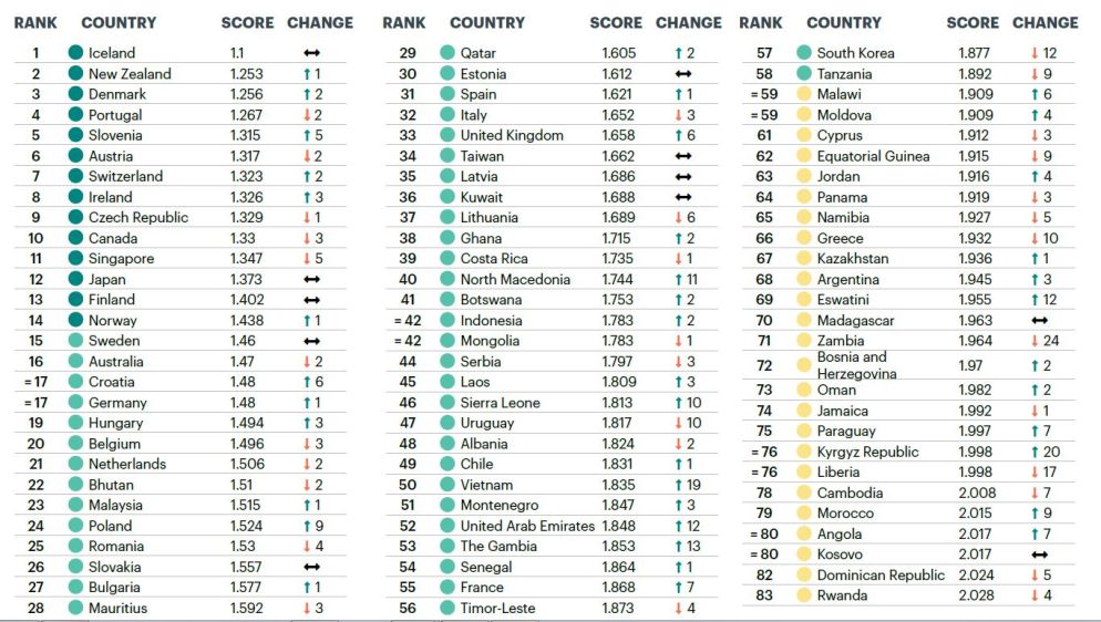 La classifica degli stati più pacifici (prima parte) - Dal rapporto Global Peace Index 2021