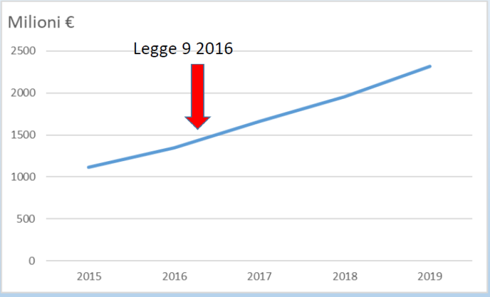 LA RESTRIZIONE DEL GIOCO OFFLINE HA FATTO AUMENTARE IL GIOCO ONLINE - .