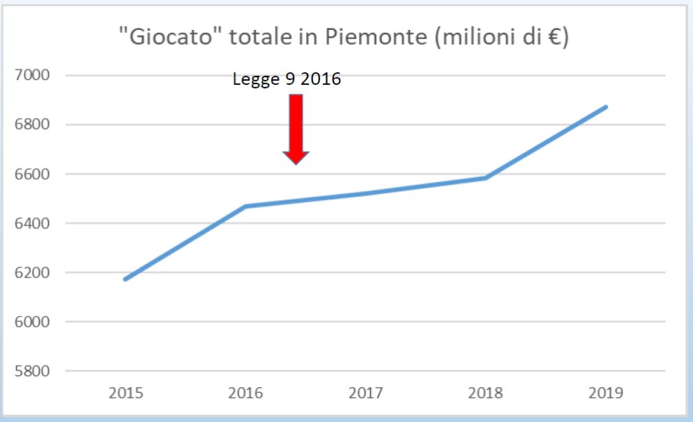 "LA LEGGE NON SERVE A NIENTE, IL GIOCO CRESCE IN PIEMONTE"