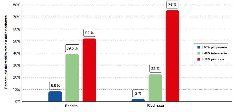 Il «World Inequality Report» conferma la tendenza alla polarizzazione della ricchezza - .