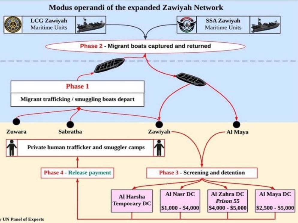 Il grafico con cui gli esperti Onu hanno mostrato al Consiglio di sicurezza il sistema criminale che coinvolge esponenti della guardia costiera libica e trafficanti di esseri umani - Panel of expert Onu