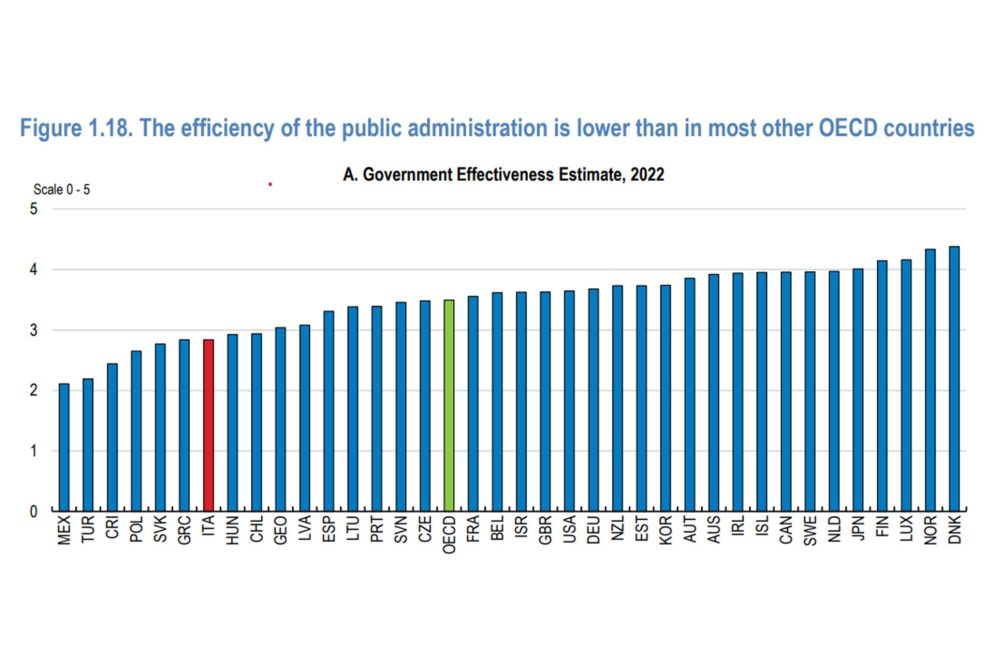 Per l'efficienza della pubblica amministrazione, l'Italia è tra gli ultimi nella classifica dell'Ocse - OECD
