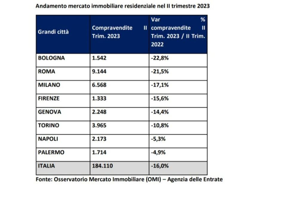 Fonte: Osservatorio Mercato Immobiliare (OMI) – Agenzia delle Entrate