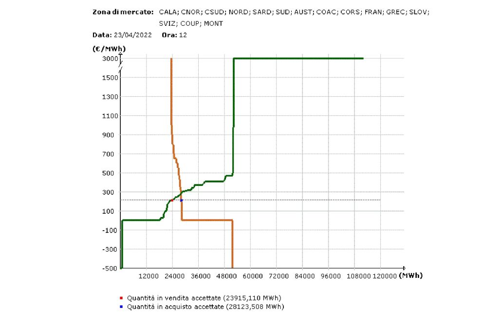 Il grafico delle curve della domanda e offerta di elettricità per le ore 12 dell'area Nord per il 23 aprile 2022 - Mercato Elettrico