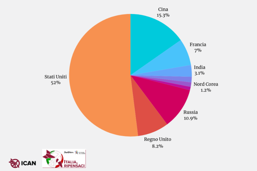 Percentuali di spesa in armi nucleari dei nove paesi detentori - Ican