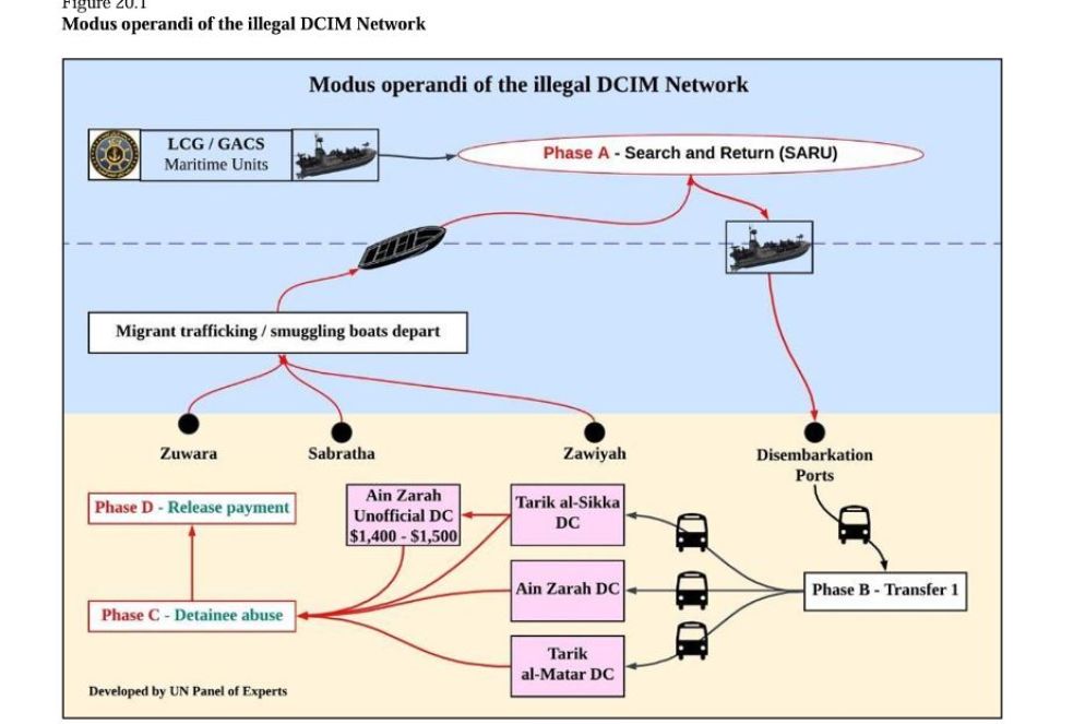 Il grafico con cui gli “ispettori Onu” spiegano lo “schema criminale” del traffico di migranti in cui sono coinvolte le prigioni controllate da Almasri - undefined