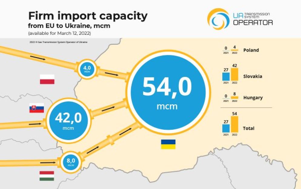 Il potenziale di importazione di gas in Ucraina dai Paesi Ue - Tsoua - Gas Tansmission System Operator of Ukraine