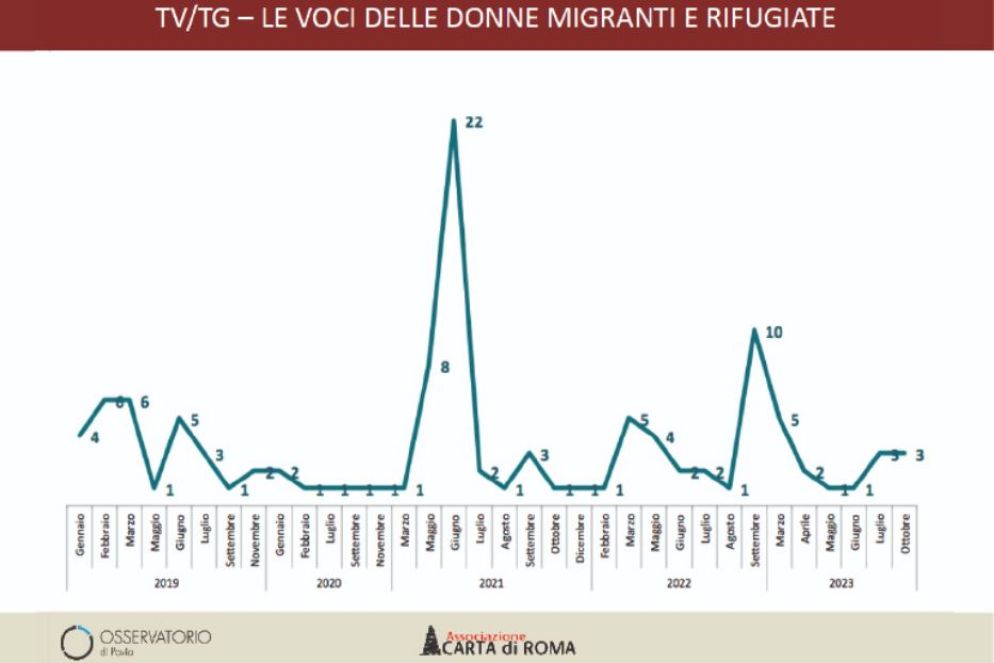 L'andamento della rappresentazione delle donne straniere sui nostri media negli anni. I picchi, di nuovo, la guerra in Ucraina (col racconto delle storie delle profughe ucraine) e l'omicidio di Saman Abbas - Carta di Roma/Osservatorio di Pavia