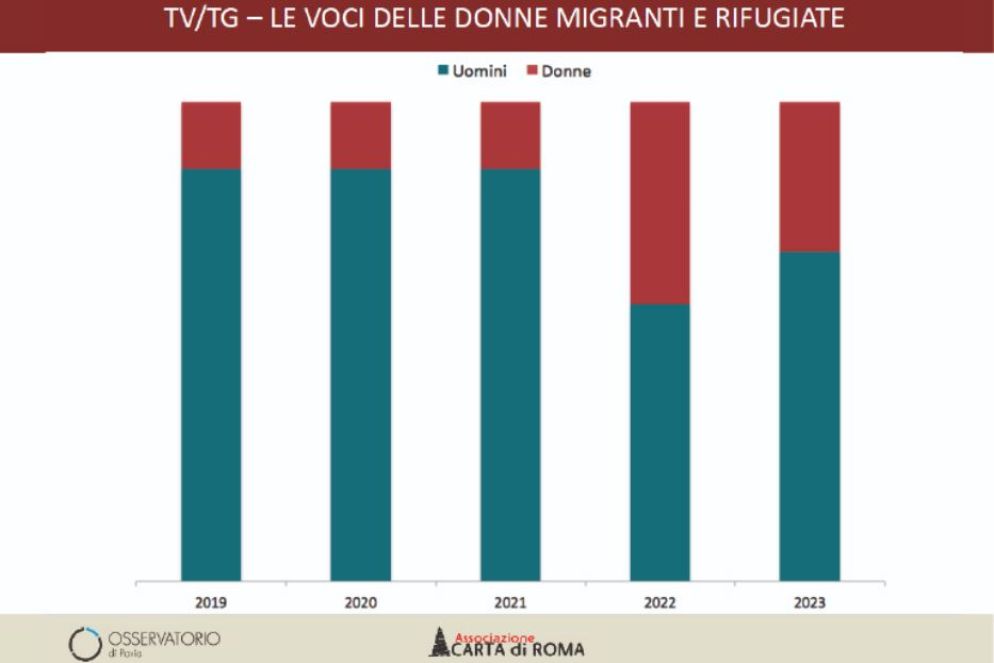 Quanto (poco) parlano le donne del Sud del mondo, arrivate in Italia, in tv rispetto agli uomini. Unica variazione, nell'anno dell'inizio della guerra in Ucraina - Carta di Roma/Osservatorio di Pavia