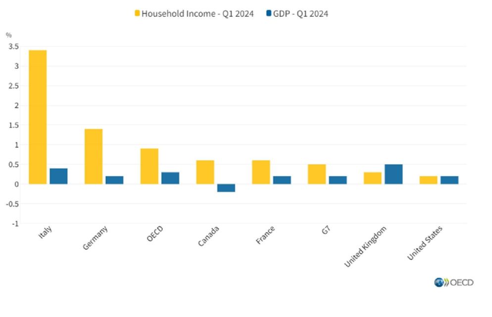 L'andamento dei redditi e del Pil nel primo trimestre 2024 - Ocse