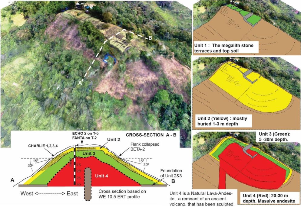 Ricostruzione semplificata di Gunung Padang. L'Unità 1 rappresenta le terrazze superficiali in pietra costruite tra il 2000 e il 1100 a.C. o più recentemente. L'Unità 2 (evidenziata in giallo) corrisponde a uno strato sepolto di forma piramidale composto da rocce colonnari e fu costruito intorno al 6000–5500 a.C. L'unità 3 (mostrata in verde) risale al 25.000–14.000 a.C. L'Unità 4 rappresenta la massiccia lava basaltica-andesite scolpita - Archaeological Prespection