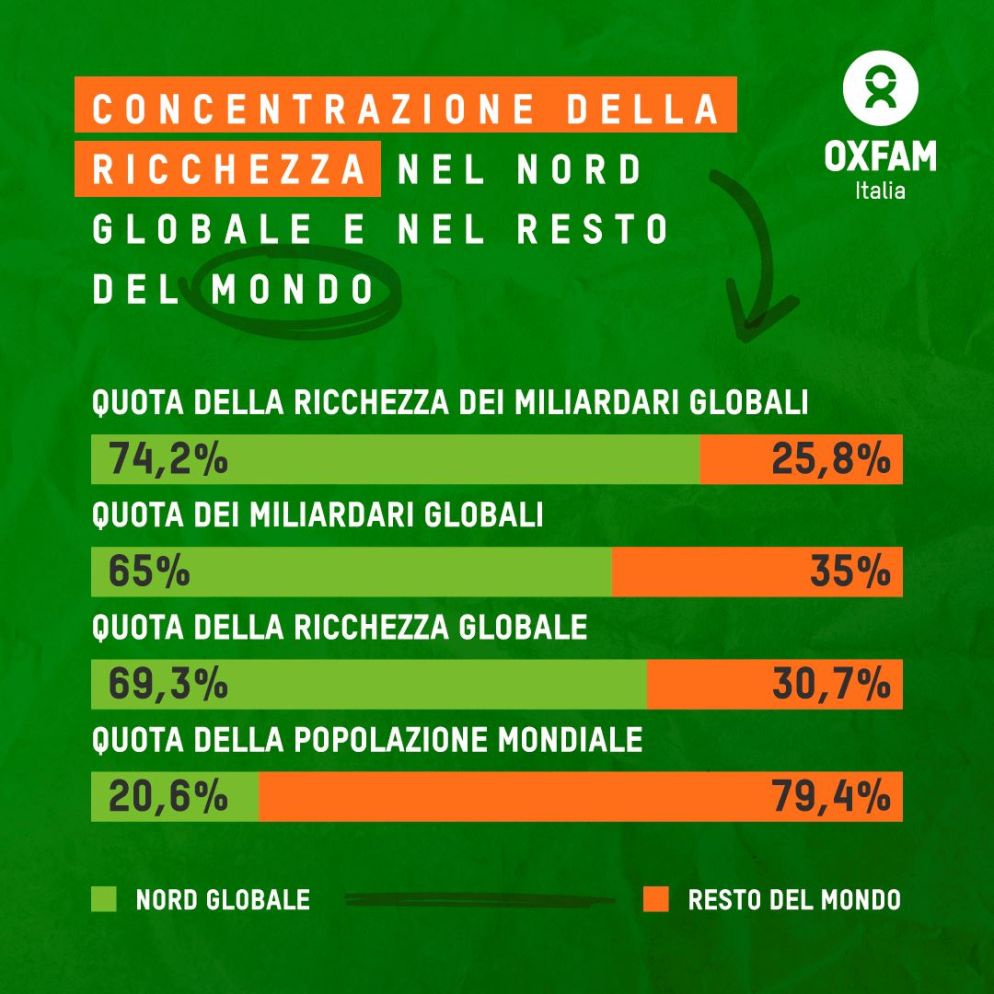 Dal 2020, i 5 uomini più ricchi al mondo hanno raddoppiato le proprie fortune (+114%), mentre 5 miliardi di persone più povere hanno visto complessivamente invariata la propria condizione Ai ritmi attuali, ci vorranno oltre 2 secoli (230 anni) per porre fine alla povertà, ma nel giro di un decennio potremmo avere il primo trilionario della storia dell’umanità - Oxfam