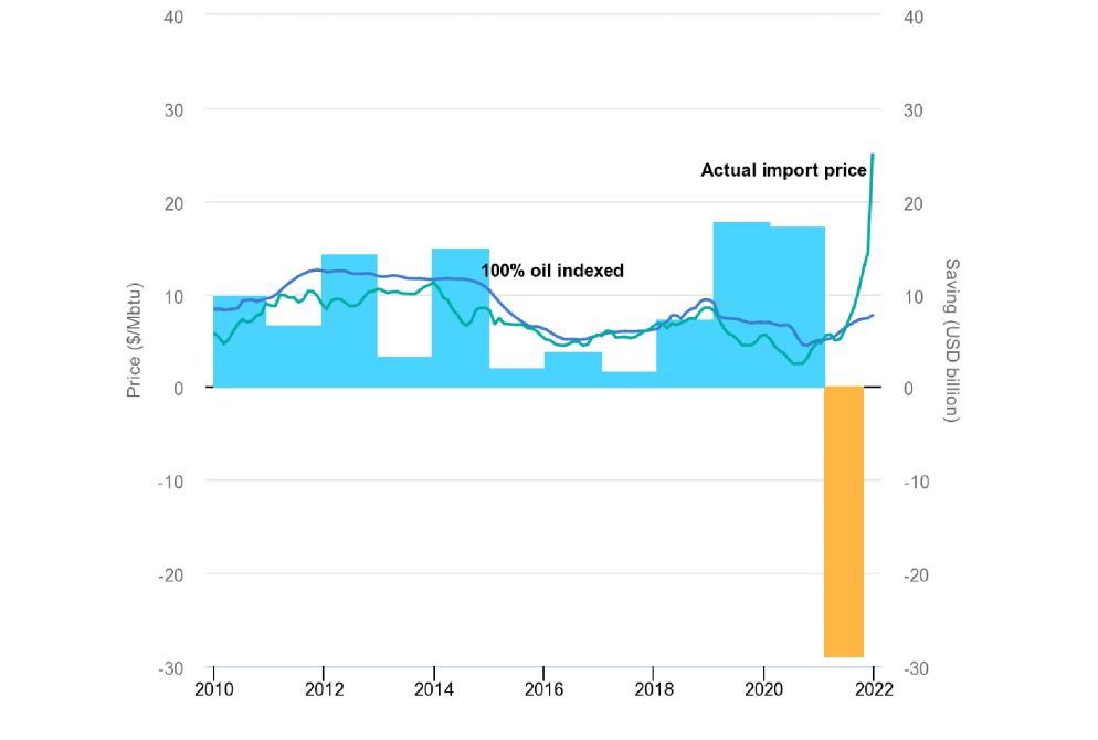 La differenza di costi del gas sul mercato TTF e quello comprato tramite i contratti a lungo termine a prezzi legati alle quotazioni del petrolio - International Energy Agency