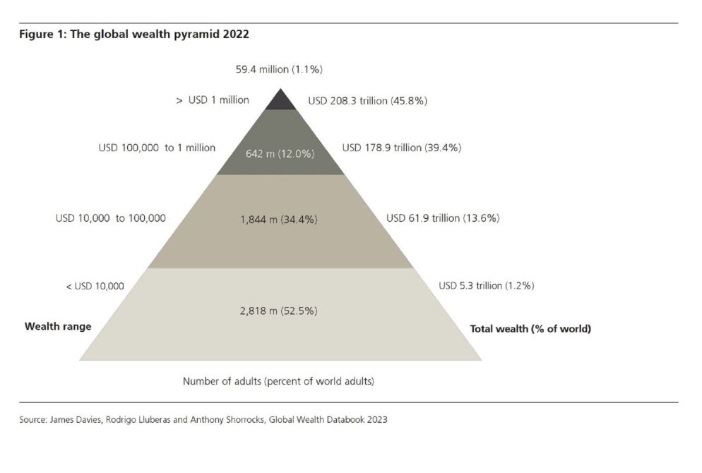 La piramide della ricchezza globale nel 2022 - Credit Suisse-Ubs
