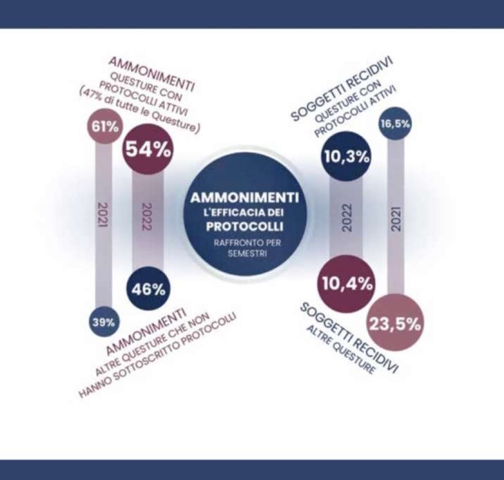 I dati sull'efficacia dell'ammonimento - "Questo non è amore", report Polizia di Stato