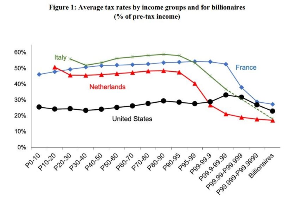 L'aliquota fiscale effettiva per percentile dei contribuenti: raggiunta una certa soglia, la tassazione crolla - Gabriel Zucman