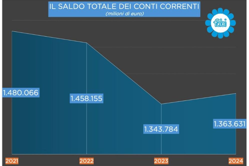 L’andamento della liquidità bancaria di famiglie e imprese nel 2024, fotografato rielaborando le statistiche della Banca d’Italia - Fabi