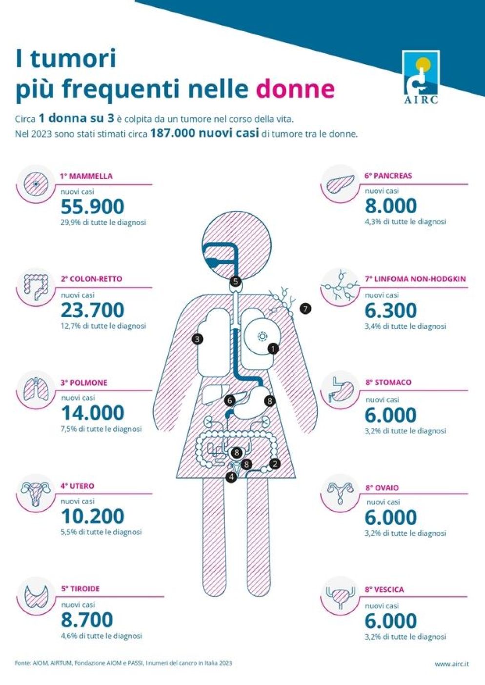 Infografica dei tumori più frequenti nelle donne - Fondazione Airc