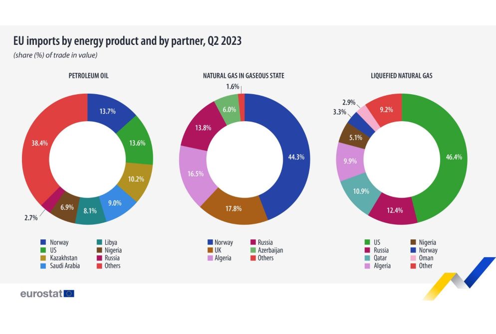 Le importazioni di gas in Europa nel secondo trimestre del 2023 - Eurostat