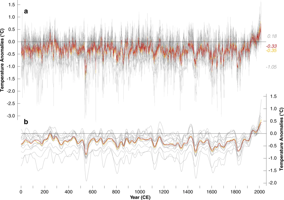 La ricostruzione della temperatura negli ultimi 2.000 anni - Nature Communications www.nature.com/articles/s41467-021-23627-6