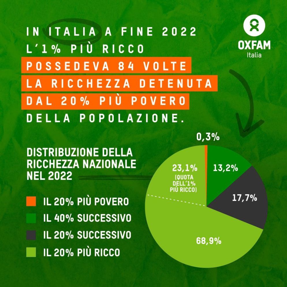 In Italia, a fine del 2022 il patrimonio netto dell’1% più ricco era 84 volte superiore a quello detenuto dal 20% più povero della popolazione, la cui quota di ricchezza si è dimezzata tra il 2021 e il 2022 - Oxfam