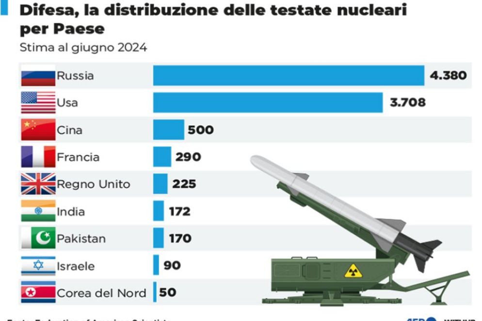 Quante testate nucleari e in quali Paesi - WithHub