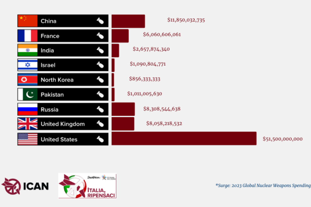 La spesa del 2023 per le armi nucleari dei nove paesi detentori - Ican