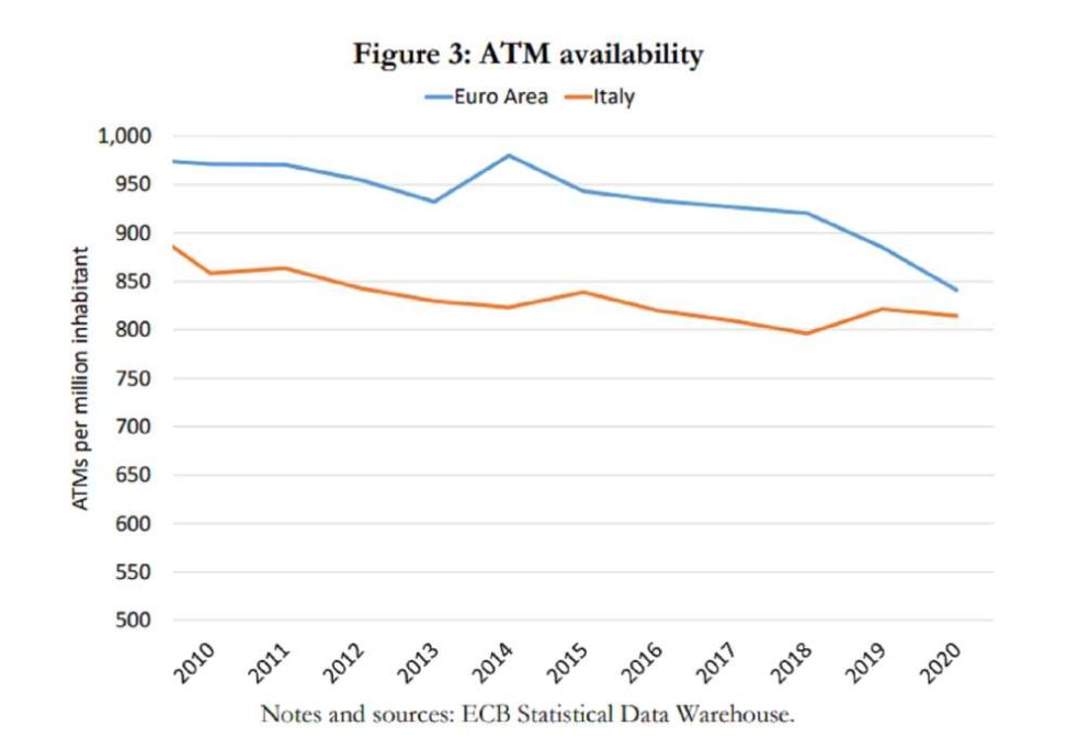 Il calo della disponibilità di sportelli Bancomat in Europa e in Italia negli ultimi anni (dati per milioni di abitanti) - ECB