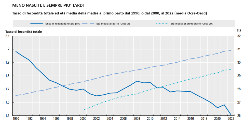 Fonte: Society at a Glance 2024, Ocse